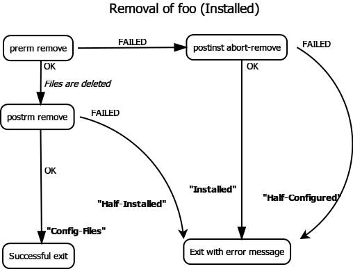 Remove flow